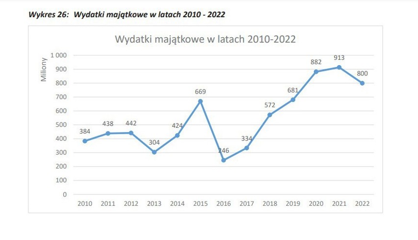Czy prezydent Szczecina dostanie absolutorium za wykonanie budżetu 2022?