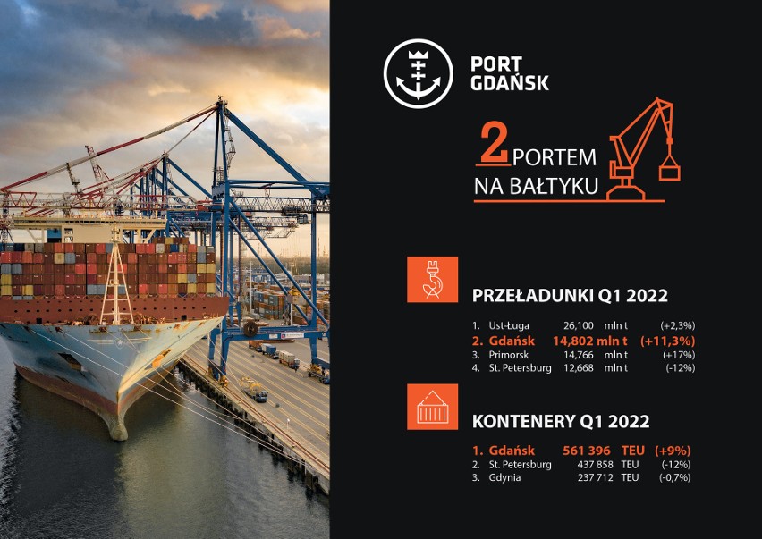 Port Gdańsk awansował na drugie miejsce w rankingu portów bałtyckich. Umocnił się jako największy port kontenerowy