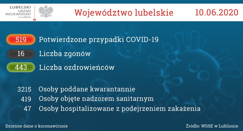 174 nowe przypadki koronawirusa w Polsce. Zmarło 15 kolejnych pacjentów z COVID-19
