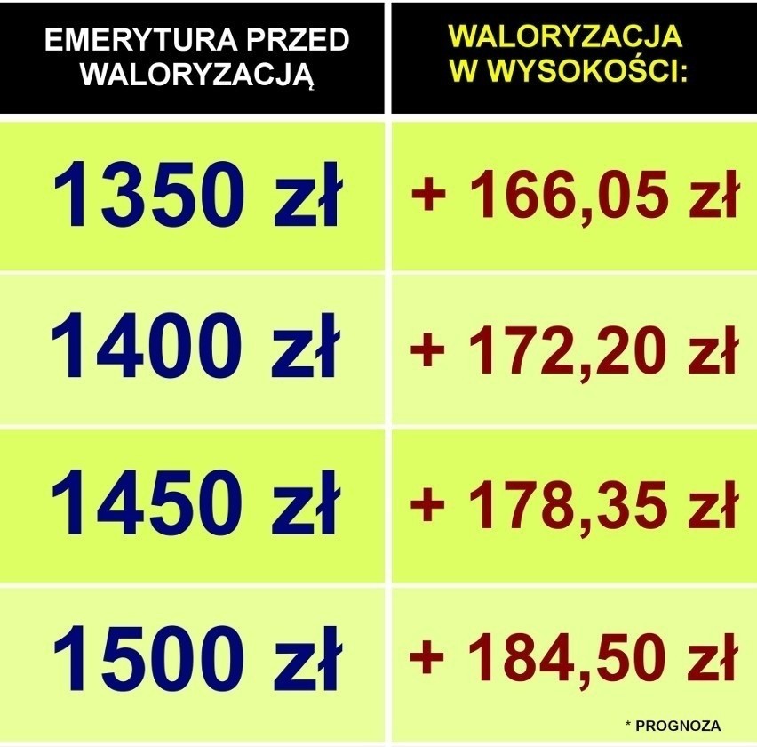 Wyliczenia waloryzacji dla kwot od 1350 złotych do 1500...
