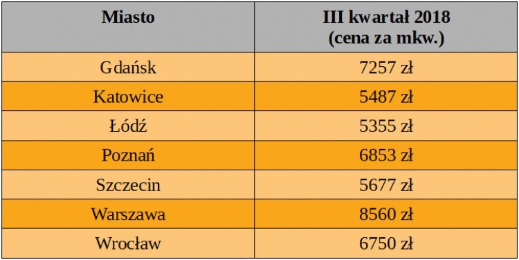 Mieszkania w Polsce: ciasne, drogie i przeludnione. 54 proc. młodych Polaków gnieździ się w zbyt małych lokalach