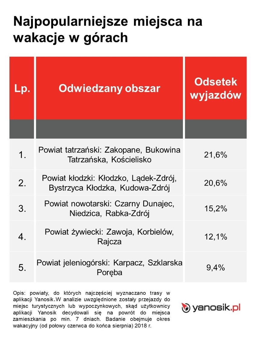 W góry, na Mazury czy nad Morze Bałtyckie? Jaki kierunek...