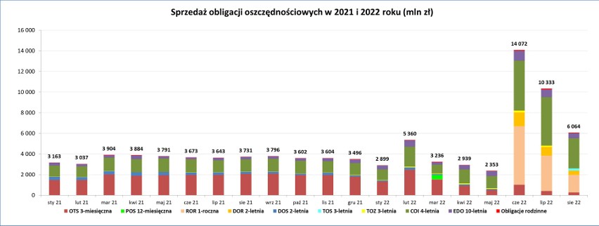 W sierpniu oszczędzający ulokowali w obligacjach skarbowych ponad 6 miliardów zł. Niemal połowę w obligacje czteroletnie - dlaczego?