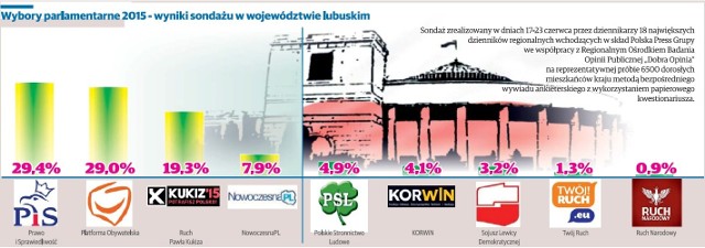 Sondaż w Lubuskiem: PiS tuż przed PO, katastrofalny wynik SLD