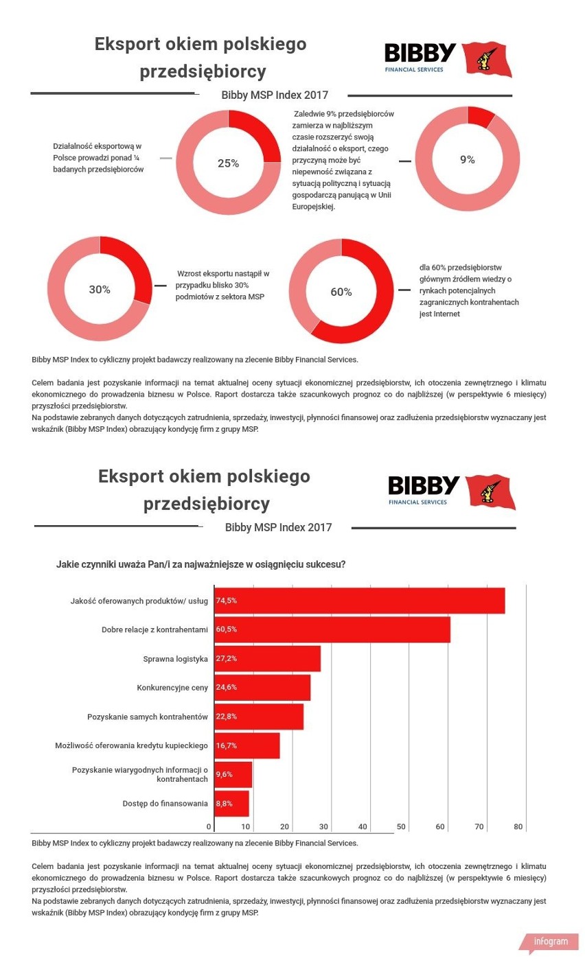 Sprawdź, jak polscy przedsiębiorcy oceniają eksport