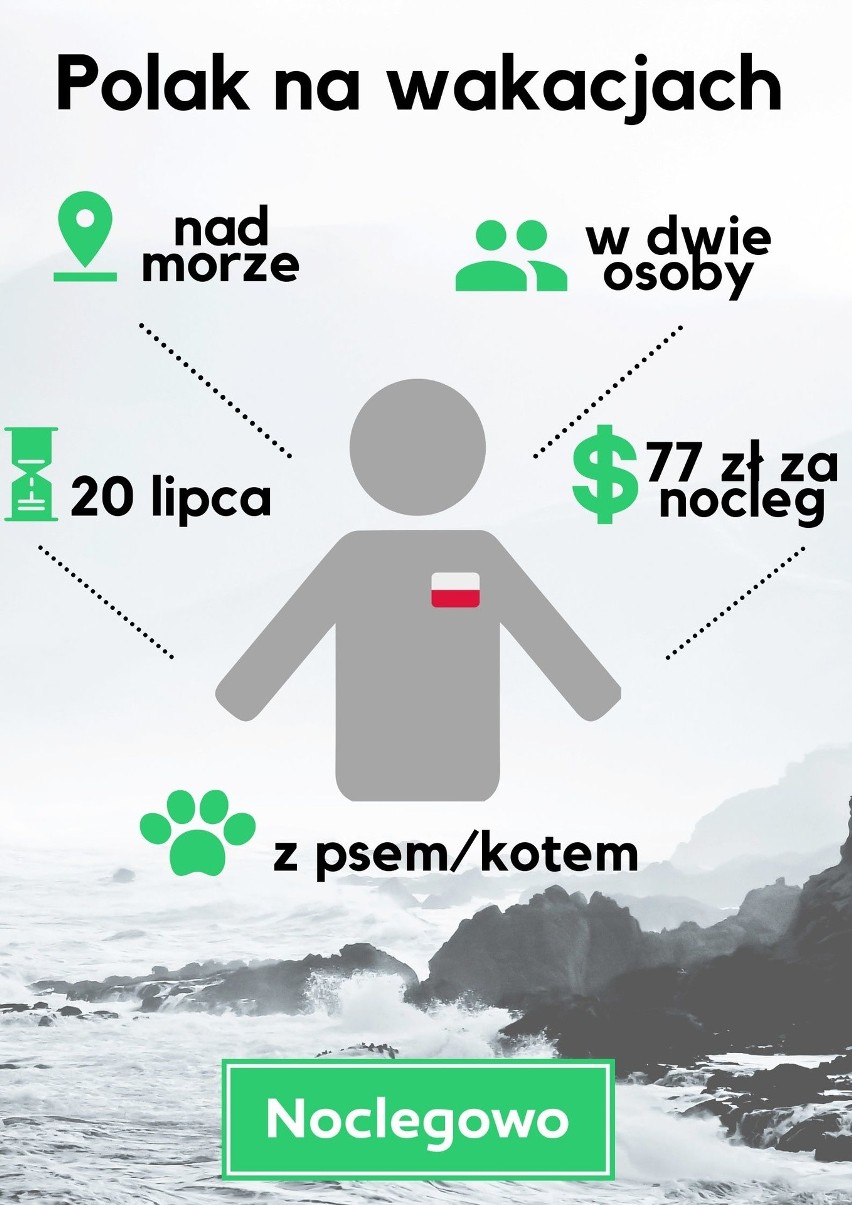 Ile zapłacimy za wakacje nad morzem? Nadmorskie miejscowości nadal popularne! Ile zapłacimy za urlop nad Bałtykiem? Wzrost cen w kurortach