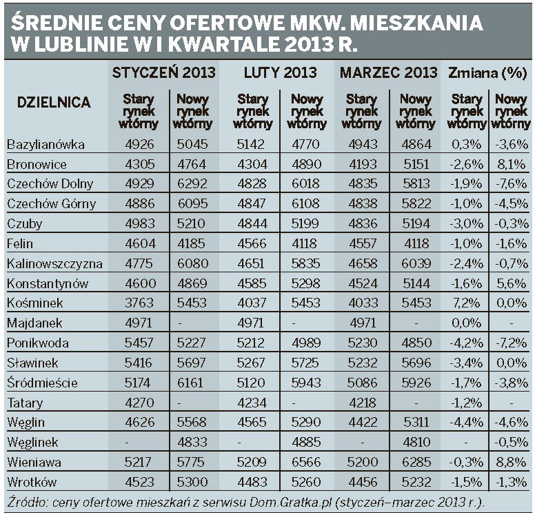 Ceny mieszkań w Lublinie po pierwszym kwartale 2013 r. (RAPORT)
