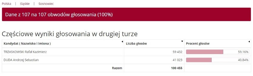 To oficjalne wyniki wyborów w Sosnowcu. Tak głosowali...