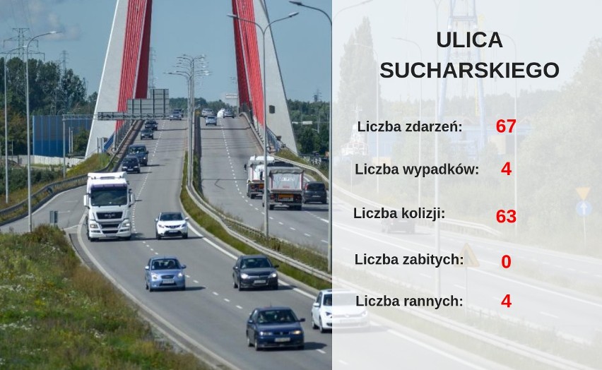 Wypadki na gdańskich drogach w 2018 roku. Które ulice są najniebezpieczniejsze? [policyjne statystyki]