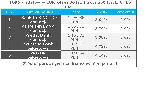 Ranking kredytów w euro z 20-proc. wkładem własnym...