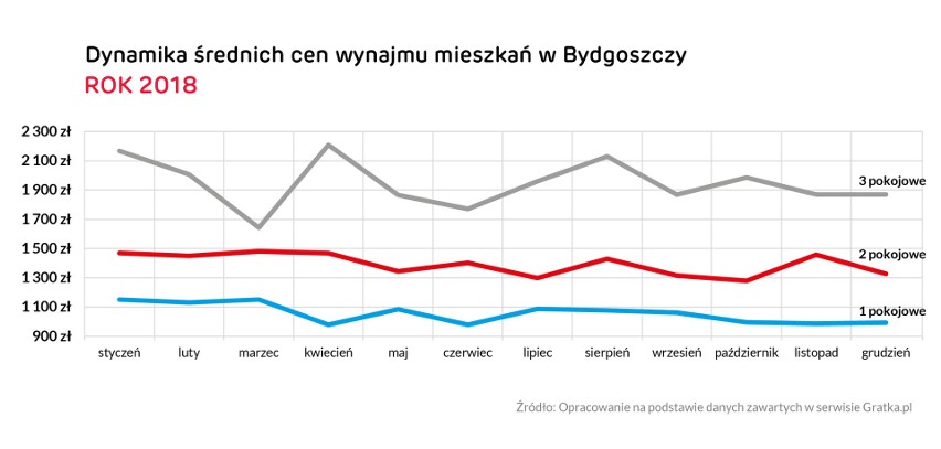 Kujawsko-pomorski rynek nieruchomości 2018. Jak zmieniały się ceny mieszkań na sprzedaż i wynajem? [RAPORT]