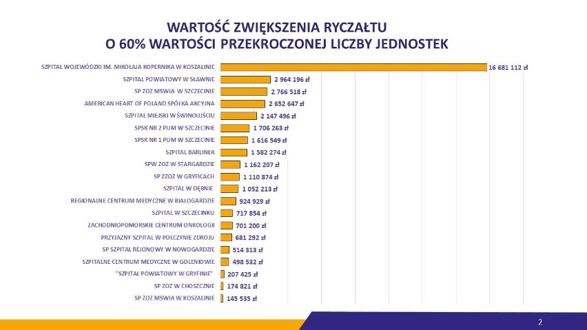 40 mln zł na ochronę zdrowia w Zachodniopomorskiem. Pieniądze na wyrównanie tzw. pocovidowego długu zdrowotnego