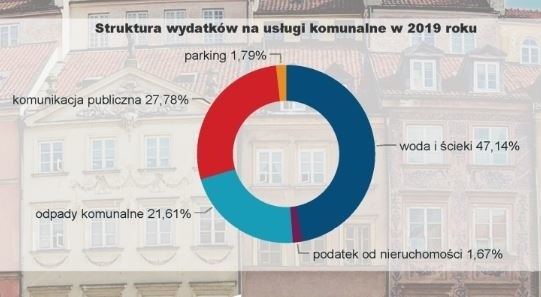 Po podliczeniu wydatków w tych sześciu dziedzinach, okazało...