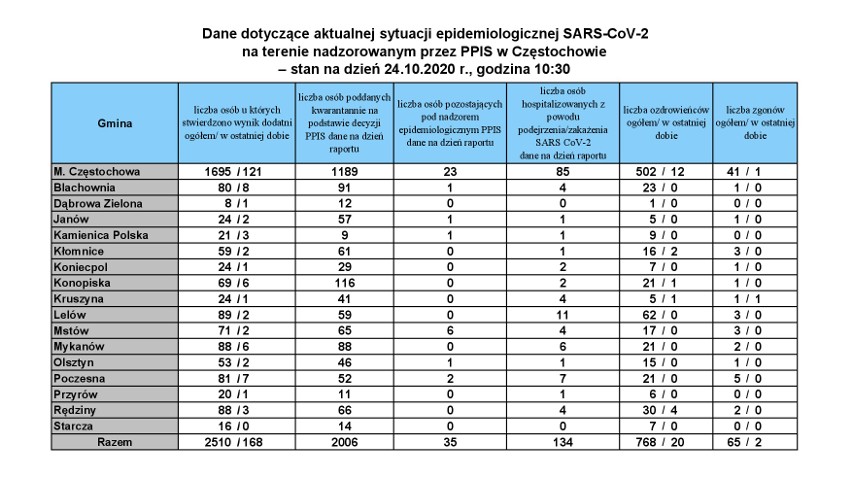 Nowe zakażenia koronawirusem: w całym kraju 13 628. Minimalny spadek od wczoraj. W woj. śląskim 1262. Zmarł m.in. 39-letni pacjent z Katowic