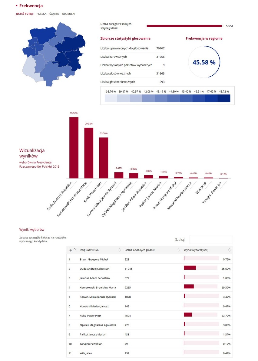 Wybory prezydenckie 2015. Wyniki: Na Śląsku Komorowski przed Dudą WYBORY 2015 WYNIKI