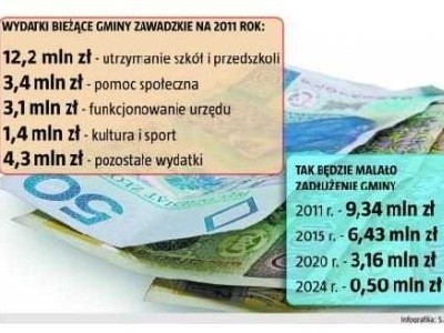 Budżet Zawadzkiego.