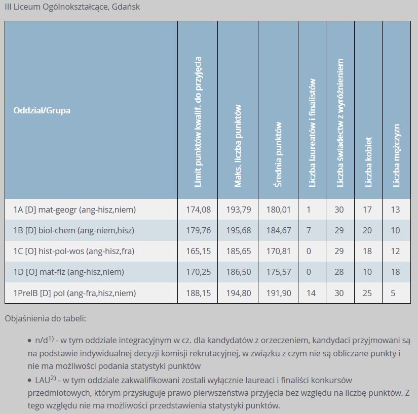 Progi punktowe w LO w Gdańsku w 2019 r. w klasach dla...