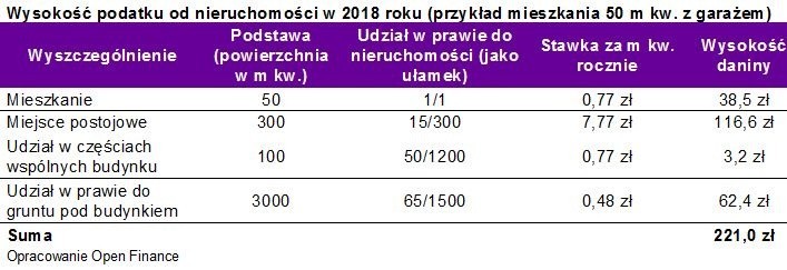 Wysokość podatku od nieruchomości w 2018 r. - przykład...