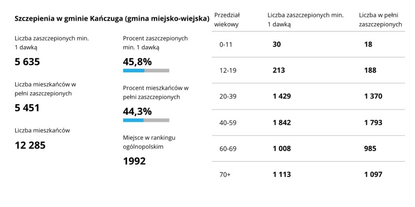 TOP 30 miast i gmin na Podkarpaciu z największym procentem zaszczepionych mieszkańców przeciwko COVID-19 [5.02.2022 r.]