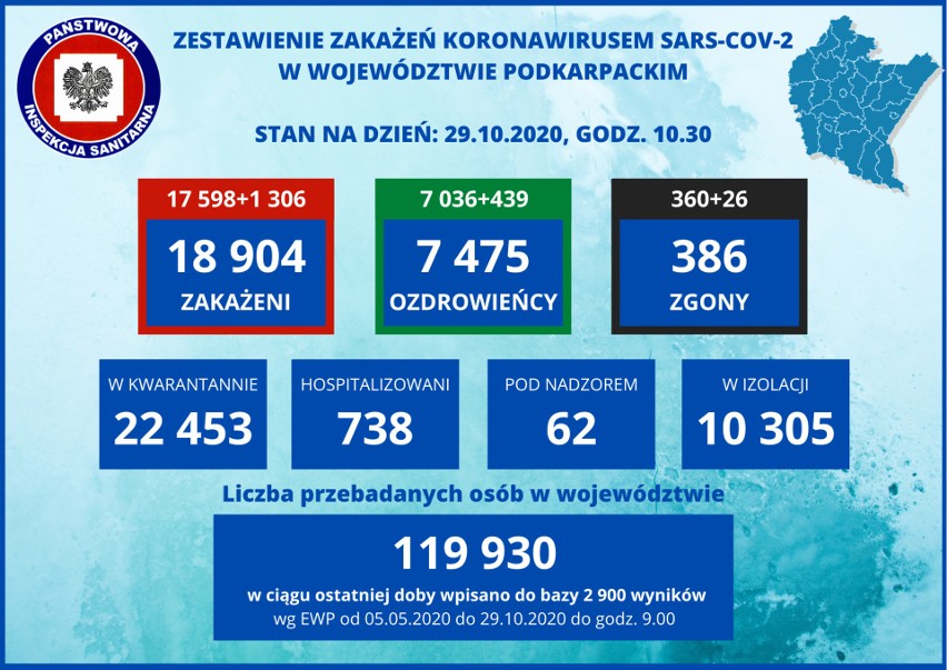 1306 nowych zakażeń i 26 zgonów na Podkarpaciu. W Polsce aż 20 156 przypadków, zmarło ponad 300 chorych [29 PAŹDZIERNIKA]