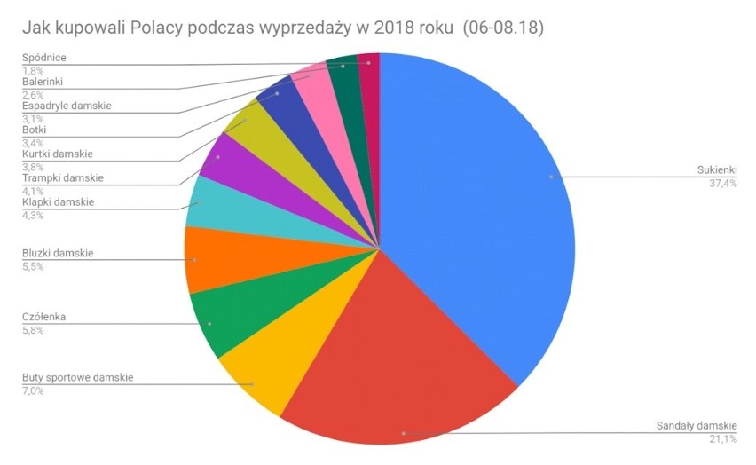 Zakupowy szał przed nami! Kiedy rozpocznają się letnie wyprzedaże  