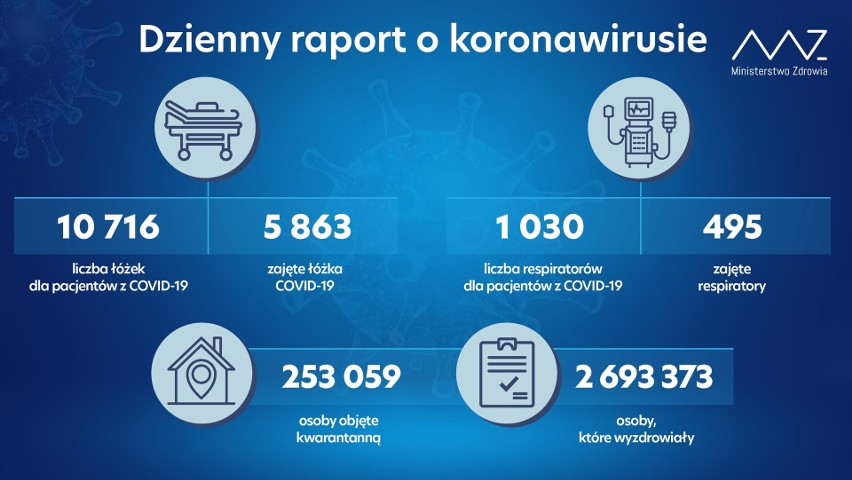 Raport COVID 19. Znów ponad 8 tys. zakażeń. Czwarta fala pandemii wyprzedziła wszystkie prognozy. Dane z czwartku, 28 października