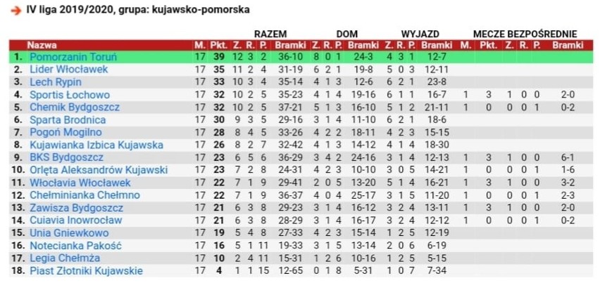 Sportis Łochowo rywalizuje w IV lidze nie tylko z Zawiszą...