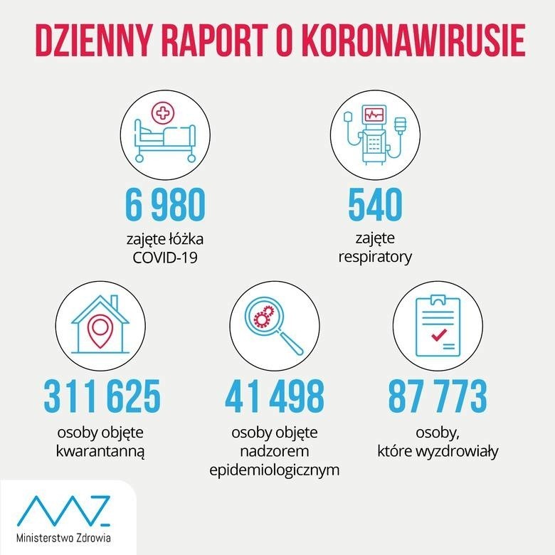 563 zakażenia to nowy rekord na Podkarpaciu. W Polsce ponad 7 tysięcy przypadków koronawirusa, 132 zgony [16 PAŹDZIERNIKA]