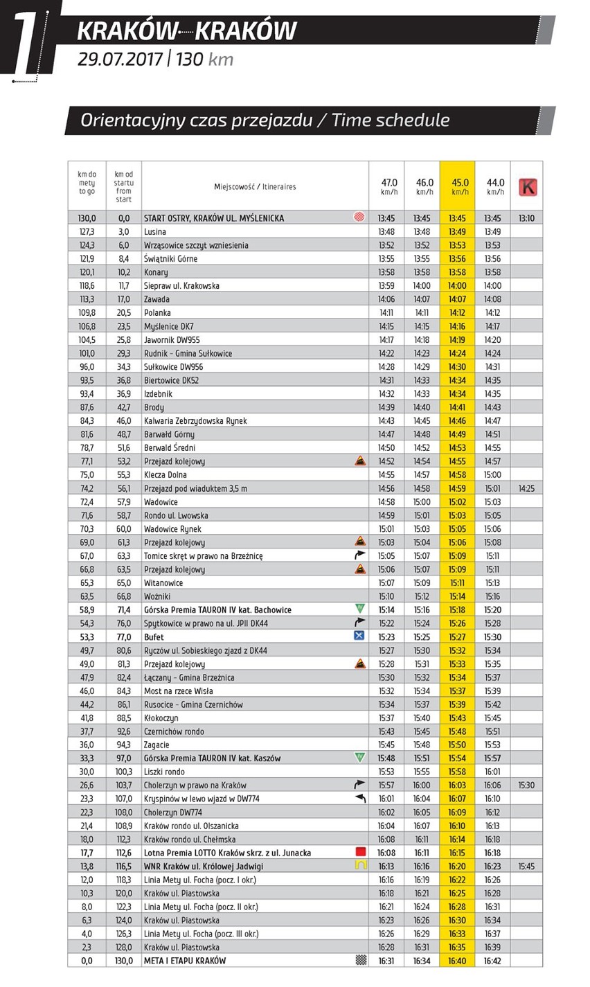 TDP 2017: Czasy przejazdów etapów 1. - 7. Tour de Pologne