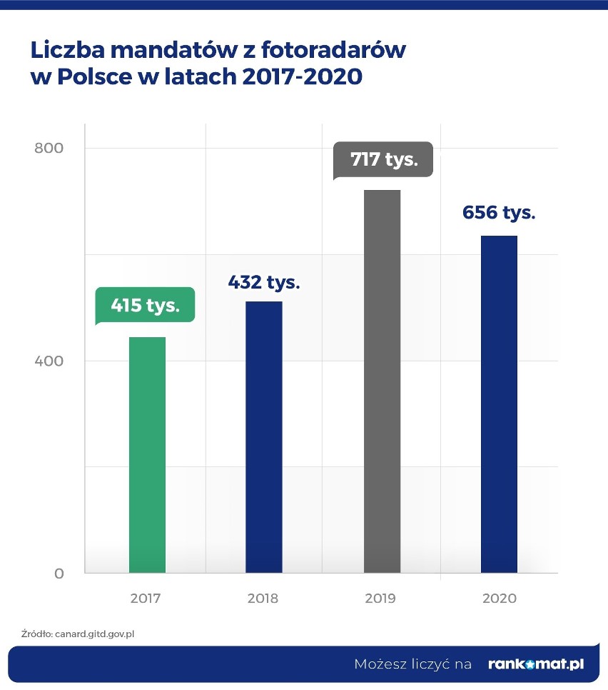 W 2020 r. w wyniku zarejestrowania przez fotoradary naruszeń...