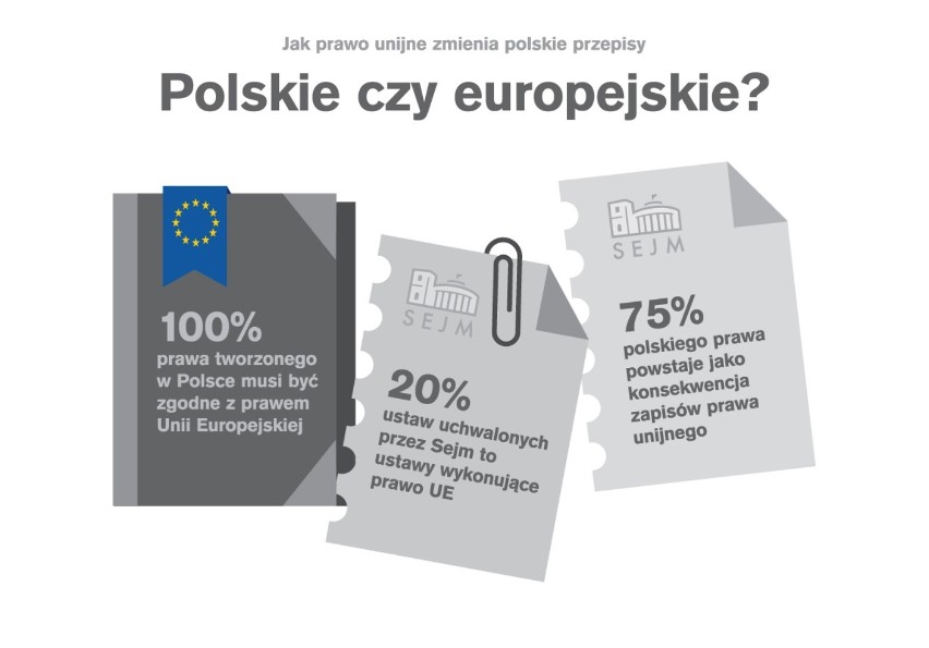 Aż trzy czwarte polskich przepisów wynika z prawa UE