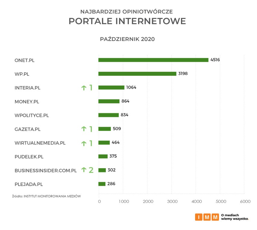 Instytut Monitorowania Mediów: Gazeta Wrocławska najbardziej opiniotwórczym medium regionalnym w Polsce