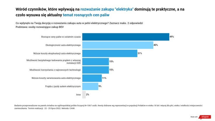 Auta elektryczne. Ceny benzyny mają skłaniać do zakupu "elektryka" 