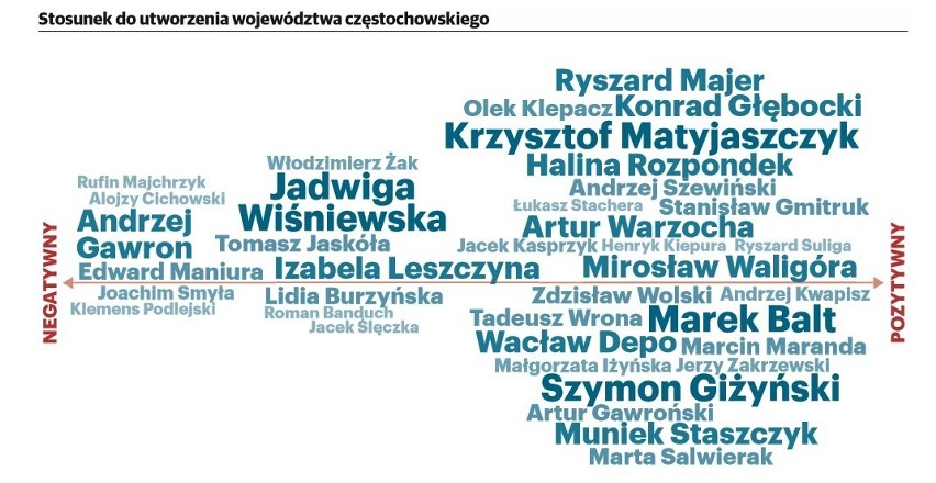 Stosunek do utworzenia województwa częstochowskiego