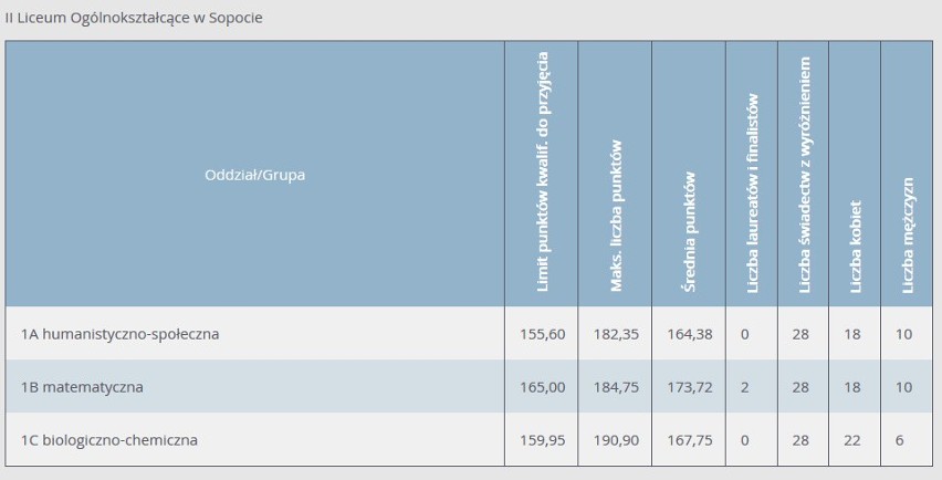 Progi punktowe 2020 w liceach i technikum w Sopocie. Ile punktów musieli mieć uczniowie, aby dostać się do sopockich LO i ZSH w 2020 roku?