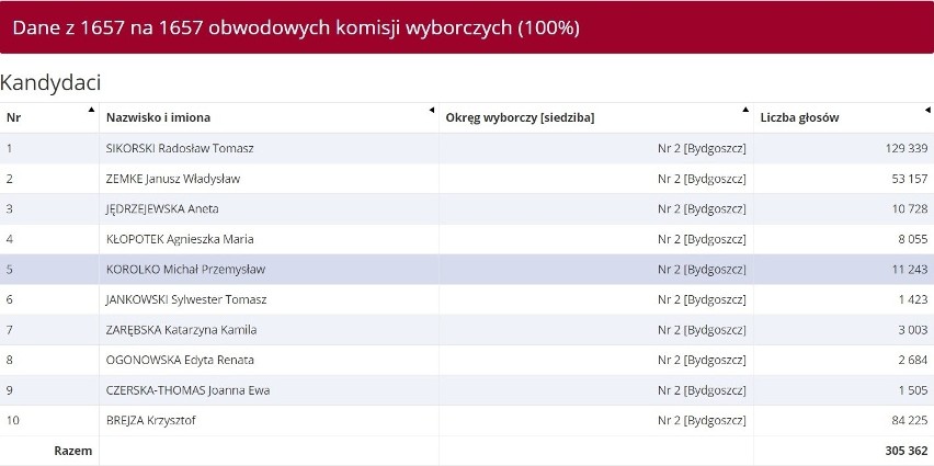 Wyniki wyborów do PE w Toruniu 2019. Kujawsko-Pomorskie: Kto do Parlamentu Europejskiego? Oto nasi europosłowie [27. 5. 2019 r.]