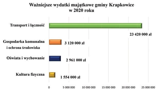 Budżet gminy Krapkowice na 2020 rok           