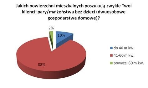 Jakie mieszkania kupują pary...