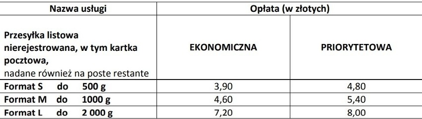 Od 1 października drożej za listy i paczki. Poczta Polska drugi raz w tym roku podnosi ceny