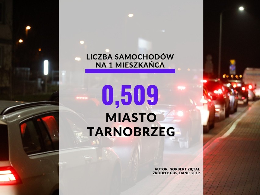 22. miejsce - miasto Tarnobrzeg : 0,509 samochodów na 1...