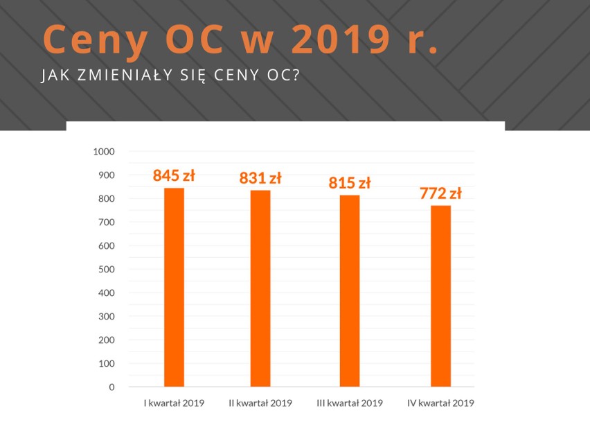 Koniec obniżek cen OC? Co nas czeka w roku 2020 na rynku ubezpieczeń samochodowych?