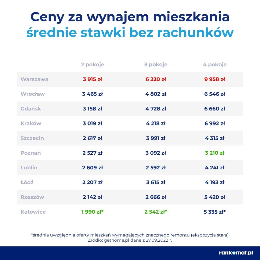 Studia wyższe są coraz droższe. Ile trzeba wydać na zakwaterowanie? Nawet 1251 zł za miejsce w akademiku