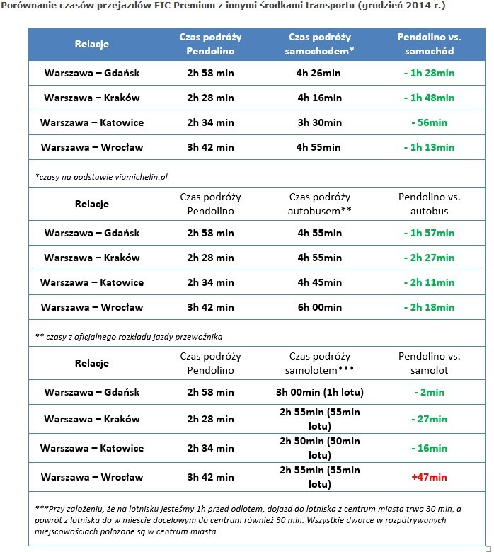 Pendolino czasy przejazdu