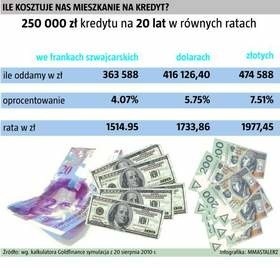 Jednak z danych wpisywanych do kalkulatora kredytowego, wynika, że kredyt w obcej walucie jest nadal tańszy niż w polskiej. (fot. nto, kalkulator: Gold Finance)