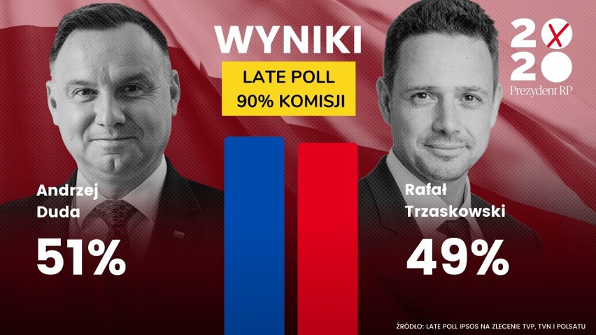 Wyniki wyborów prezydenckich 2020 LATE POLL