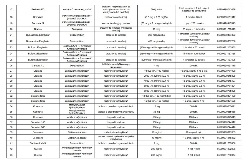 Wykaz leków, wyrobów medycznych i środków specjalnego...