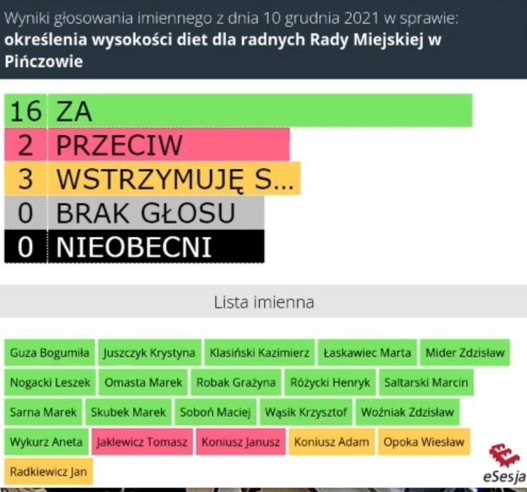 Sesja Rady Miejskiej w Pińczowie. Podwyżka pensji dla burmistrza Włodzimierza Baduraka i diet radnych