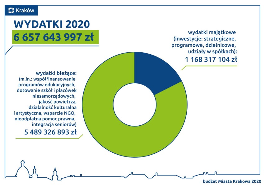 Projekt budżetu Krakowa 2020