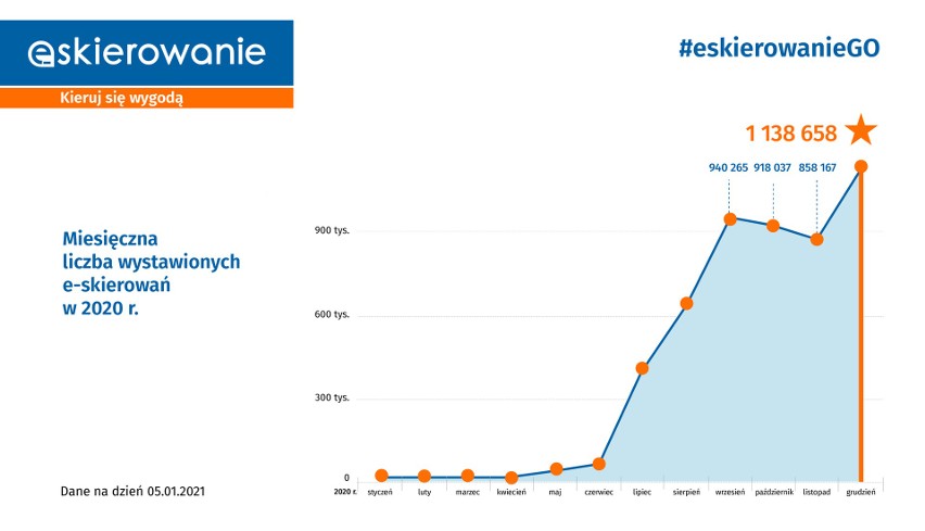 Teraz tylko e-skierowanie: 13.01.2021. Jak działa, jak otrzymać? Na jakie świadczenia? Jak wygląda rejestracja? Kiedy nie trzeba mieć?