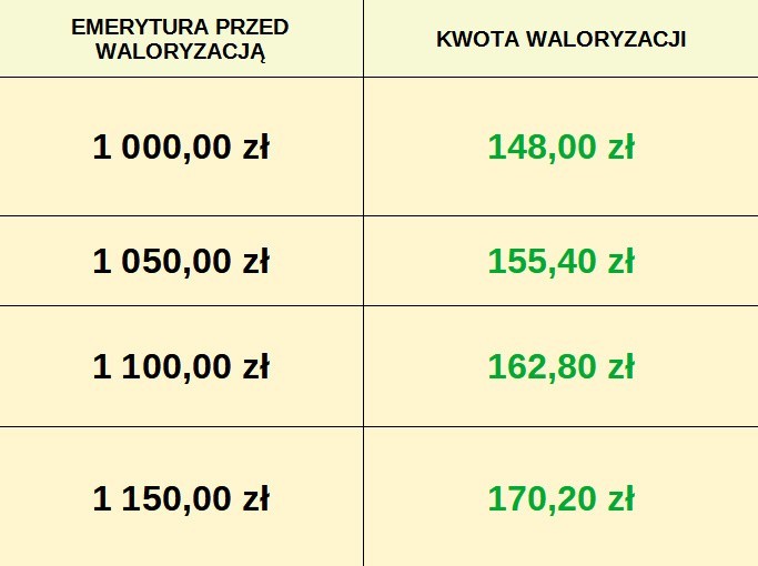 Marzec to czas kiedy zwaloryzowane emerytury wpłyną na konta...